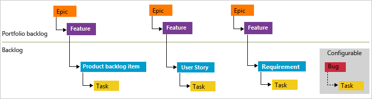 Official Microsoft diagram comparing Agile, Scrum, and CMMI work-item hierarchies in Azure Boards.