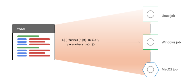 Official Microsoft diagram showing YAML template expansion during Azure Pipelines processing.
